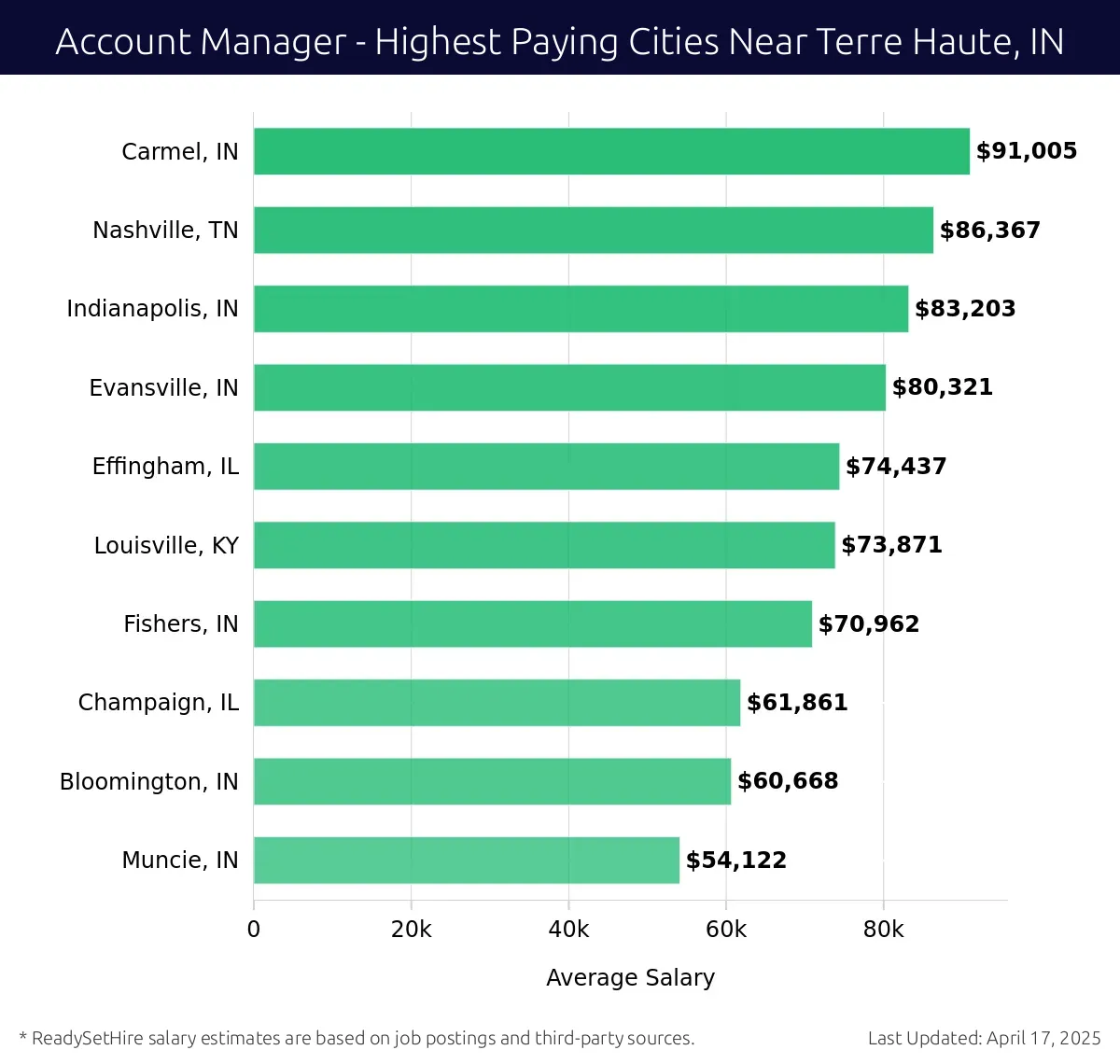 Graph displaying highest paying cities salaries for Account Manager jobs near Terre Haute, IN, highlighting Carmel, IN with the highest at $91,005 and Muncie, IN with the lowest at $54,122.