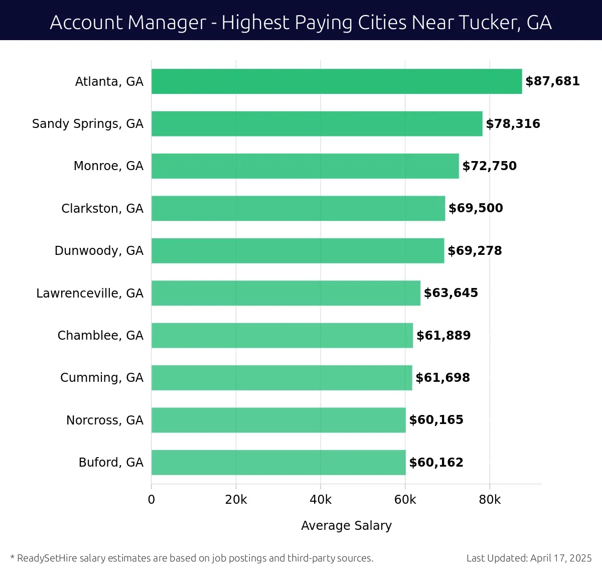 Graph displaying highest paying cities salaries for Account Manager jobs near Tucker, GA, highlighting Atlanta, GA with the highest at $87,681 and Buford, GA with the lowest at $60,162.