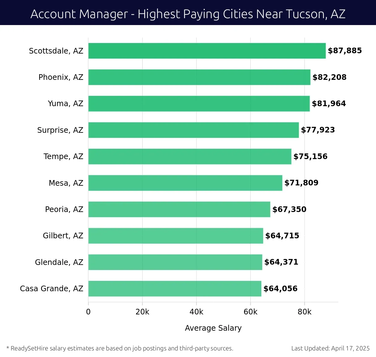Graph displaying highest paying cities salaries for Account Manager jobs near Tucson, AZ, highlighting Scottsdale, AZ with the highest at $87,885 and Casa Grande, AZ with the lowest at $64,056.