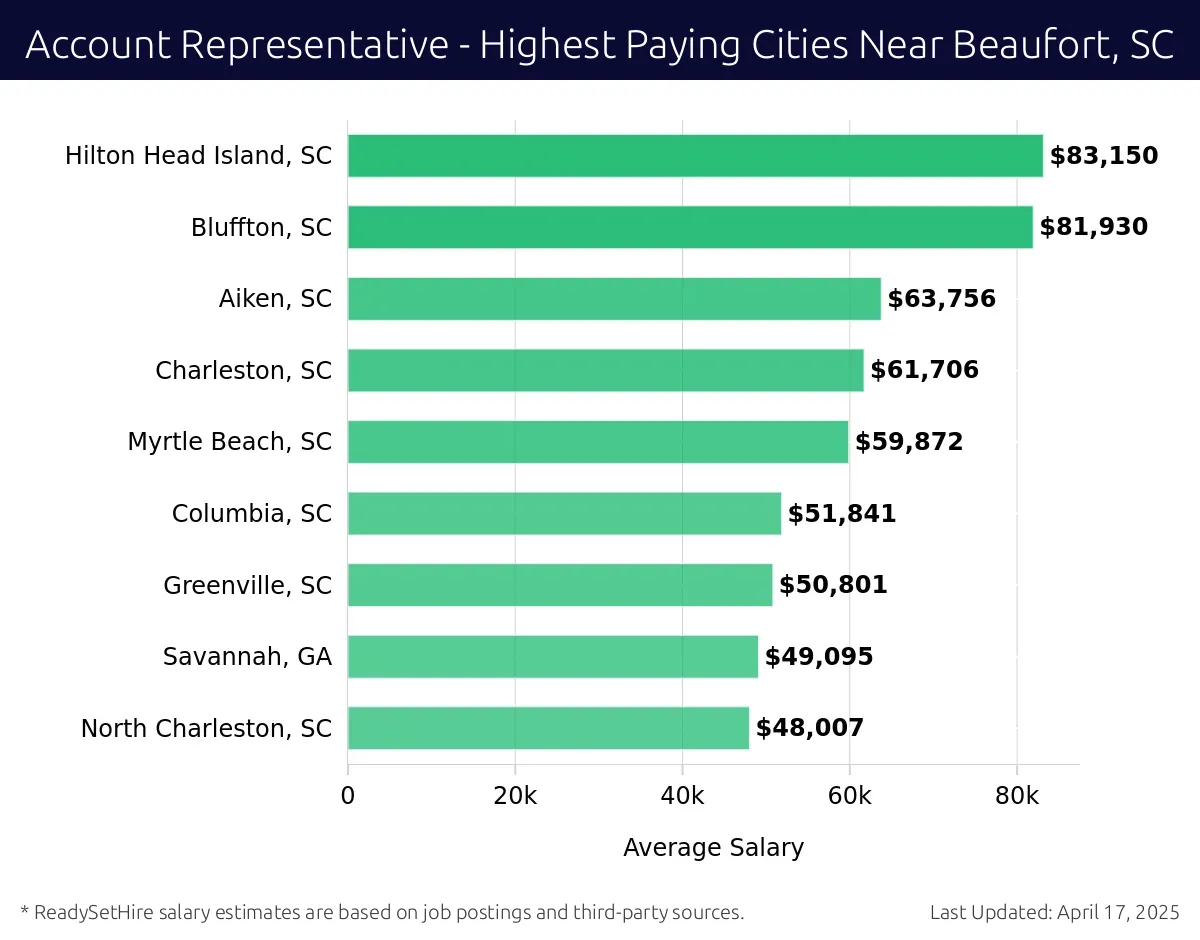Graph displaying highest paying cities salaries for Account Representative jobs near Beaufort, SC, highlighting Hilton Head Island, SC with the highest at $83,150 and North Charleston, SC with the lowest at $48,007.