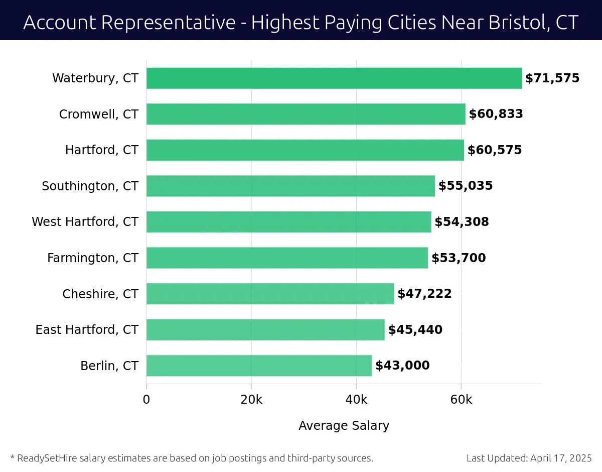 Graph displaying highest paying cities salaries for Account Representative jobs near Bristol, CT, highlighting Waterbury, CT with the highest at $71,575 and Berlin, CT with the lowest at $43,000.