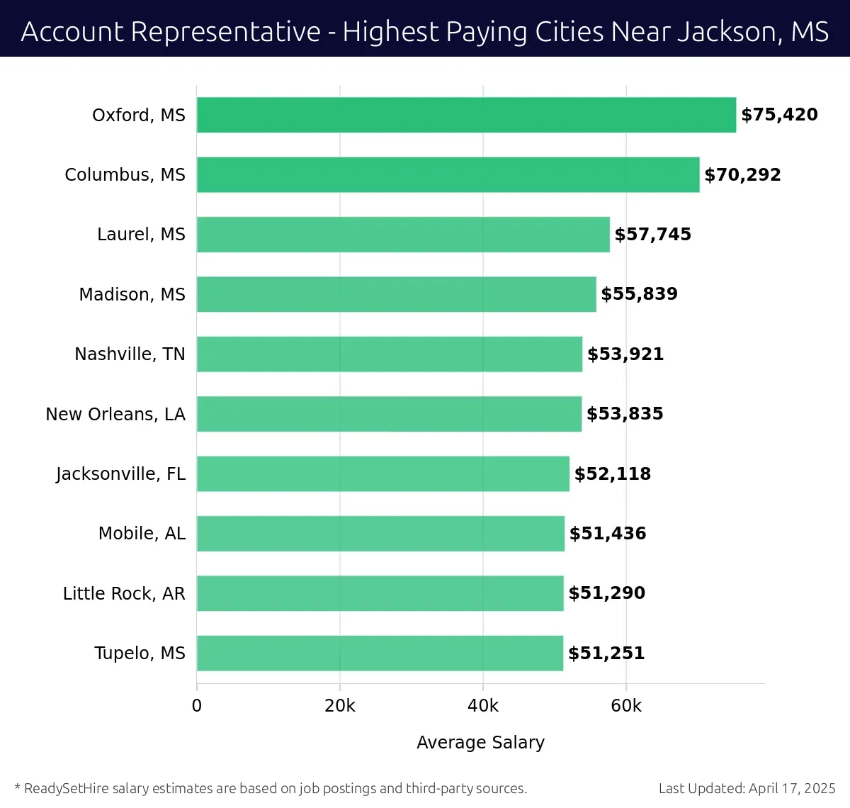 Graph displaying highest paying cities salaries for Account Representative jobs near Jackson, MS, highlighting Oxford, MS with the highest at $75,420 and Tupelo, MS with the lowest at $51,251.