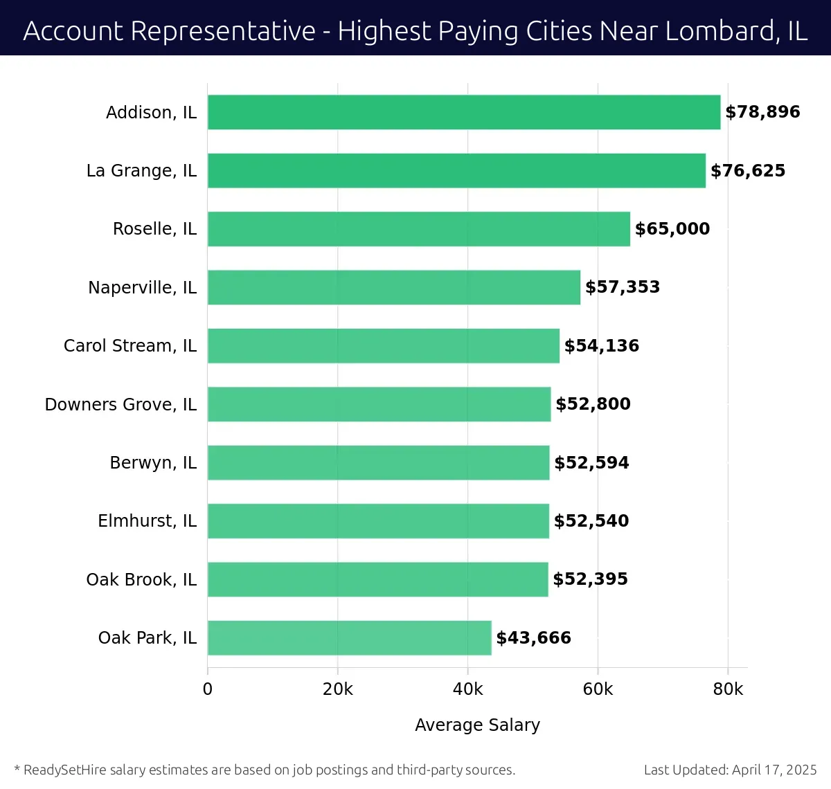 Graph displaying highest paying cities salaries for Account Representative jobs near Lombard, IL, highlighting Addison, IL with the highest at $78,896 and Oak Park, IL with the lowest at $43,666.