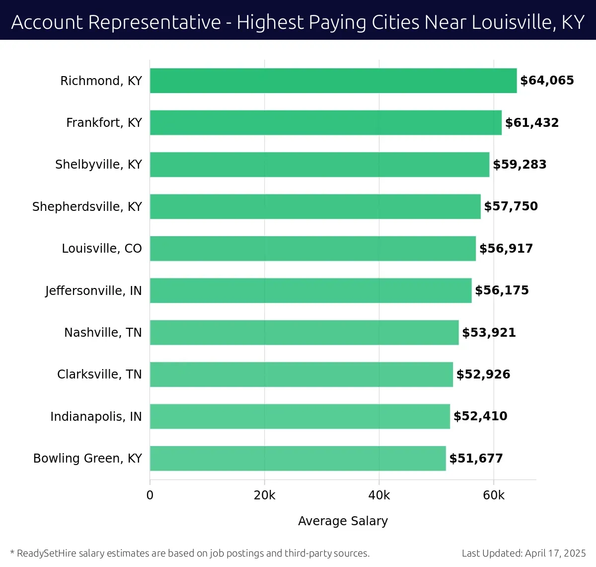 Graph displaying highest paying cities salaries for Account Representative jobs near Louisville, KY, highlighting Richmond, KY with the highest at $64,065 and Bowling Green, KY with the lowest at $51,677.