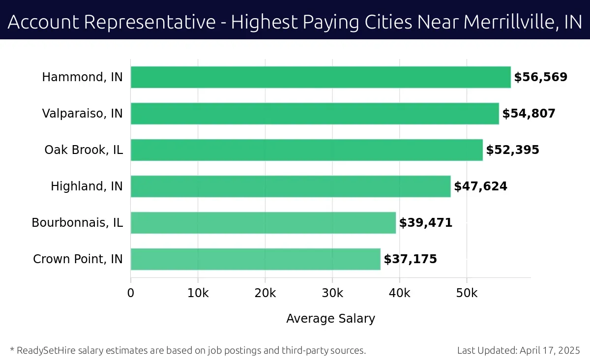 Graph displaying highest paying cities salaries for Account Representative jobs near Merrillville, IN, highlighting Hammond, IN with the highest at $56,569 and Crown Point, IN with the lowest at $37,175.