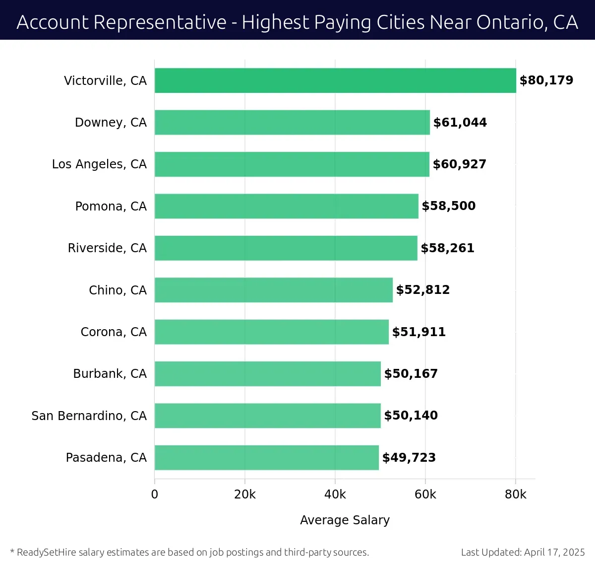 Graph displaying highest paying cities salaries for Account Representative jobs near Ontario, CA, highlighting Victorville, CA with the highest at $80,179 and Pasadena, CA with the lowest at $49,723.