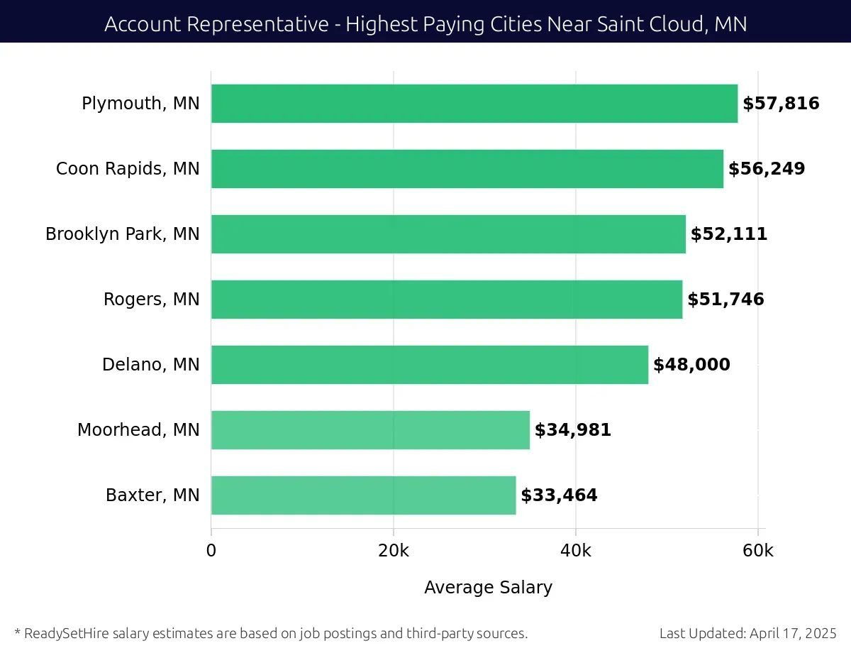 Graph displaying highest paying cities salaries for Account Representative jobs near Saint Cloud, MN, highlighting Plymouth, MN with the highest at $57,816 and Baxter, MN with the lowest at $33,464.