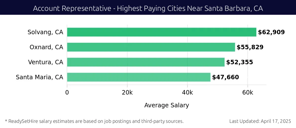 Graph displaying highest paying cities salaries for Account Representative jobs near Santa Barbara, CA, highlighting Solvang, CA with the highest at $62,909 and Santa Maria, CA with the lowest at $47,660.