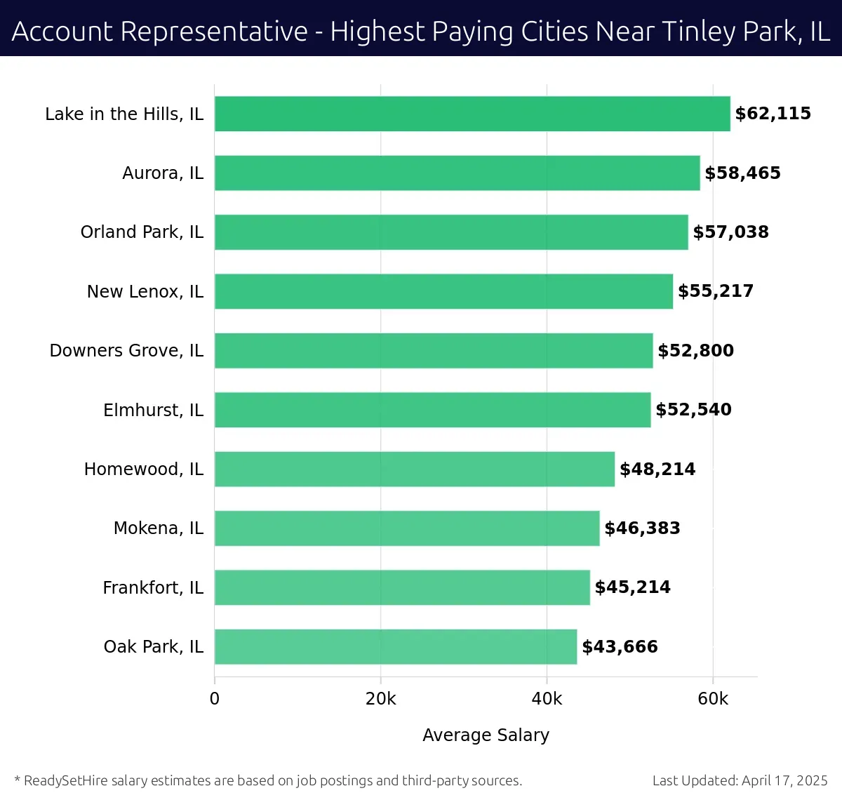 Graph displaying highest paying cities salaries for Account Representative jobs near Tinley Park, IL, highlighting Lake in the Hills, IL with the highest at $62,115 and Oak Park, IL with the lowest at $43,666.