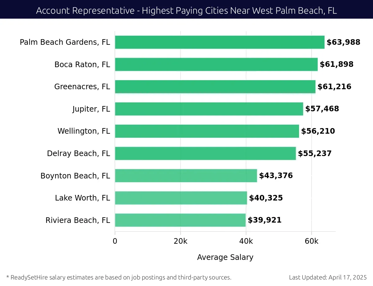 Graph displaying highest paying cities salaries for Account Representative jobs near West Palm Beach, FL, highlighting Palm Beach Gardens, FL with the highest at $63,988 and Riviera Beach, FL with the lowest at $39,921.