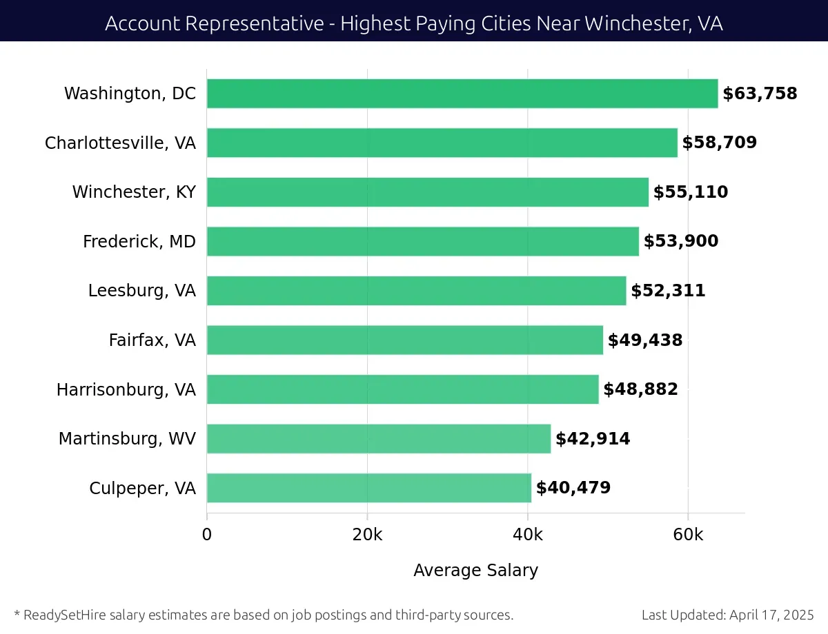 Graph displaying highest paying cities salaries for Account Representative jobs near Winchester, VA, highlighting Washington, DC with the highest at $63,758 and Culpeper, VA with the lowest at $40,479.