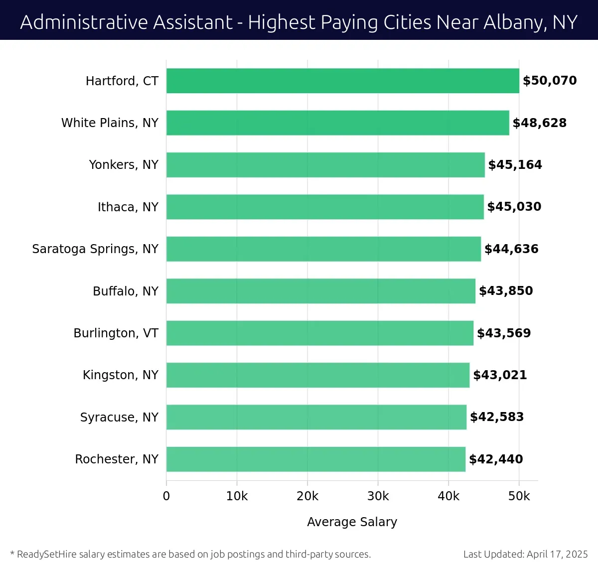 Graph displaying highest paying cities salaries for Administrative Assistant jobs near Albany, NY, highlighting Hartford, CT with the highest at $50,070 and Rochester, NY with the lowest at $42,440.