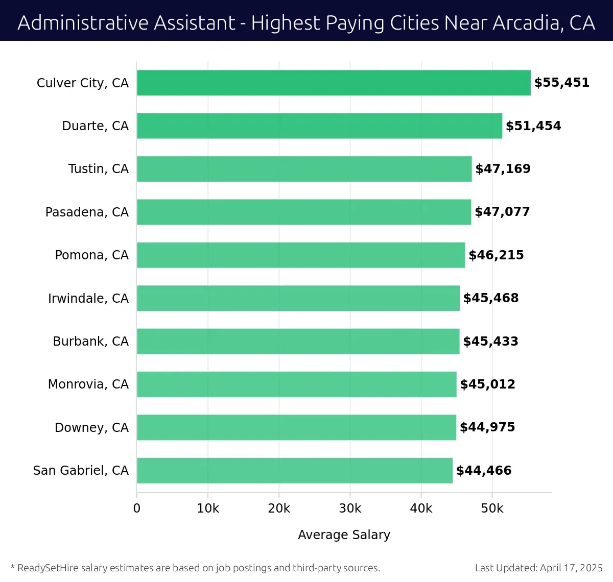 Graph displaying highest paying cities salaries for Administrative Assistant jobs near Arcadia, CA, highlighting Culver City, CA with the highest at $55,451 and San Gabriel, CA with the lowest at $44,466.