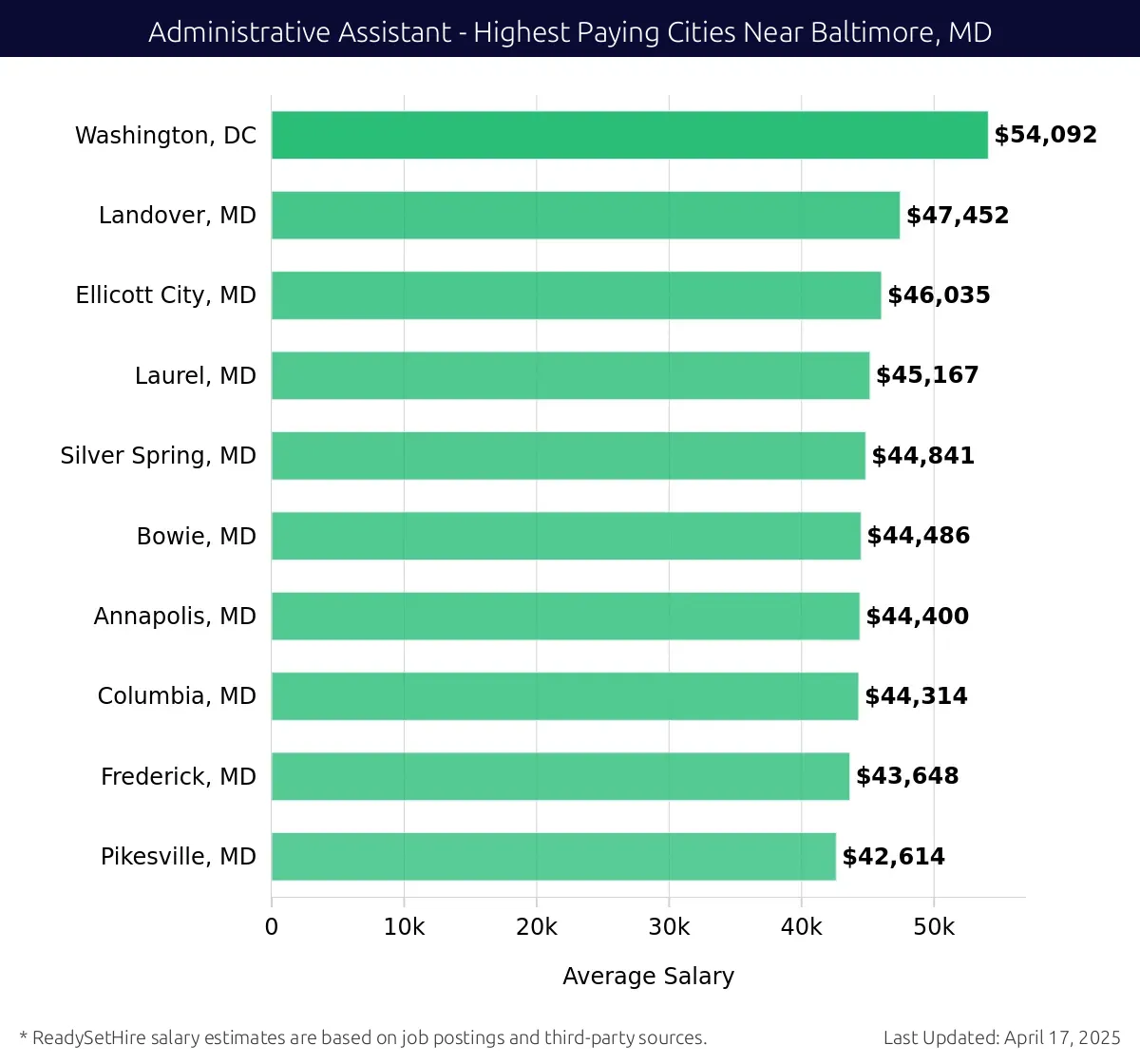 Graph displaying highest paying cities salaries for Administrative Assistant jobs near Baltimore, MD, highlighting Washington, DC with the highest at $54,092 and Pikesville, MD with the lowest at $42,614.