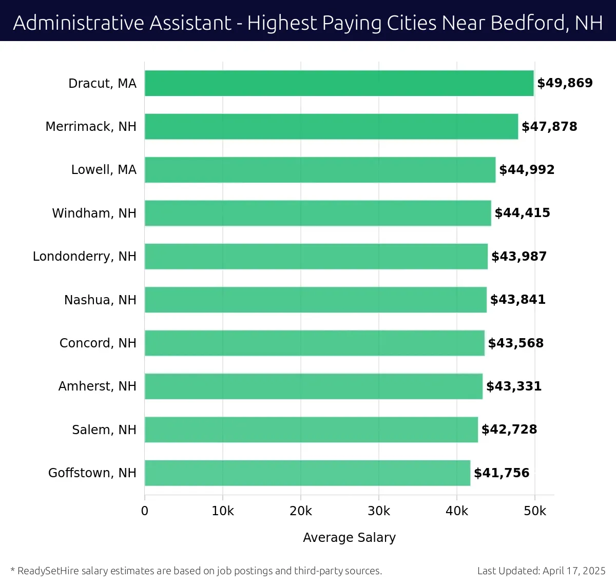 Graph displaying highest paying cities salaries for Administrative Assistant jobs near Bedford, NH, highlighting Dracut, MA with the highest at $49,869 and Goffstown, NH with the lowest at $41,756.