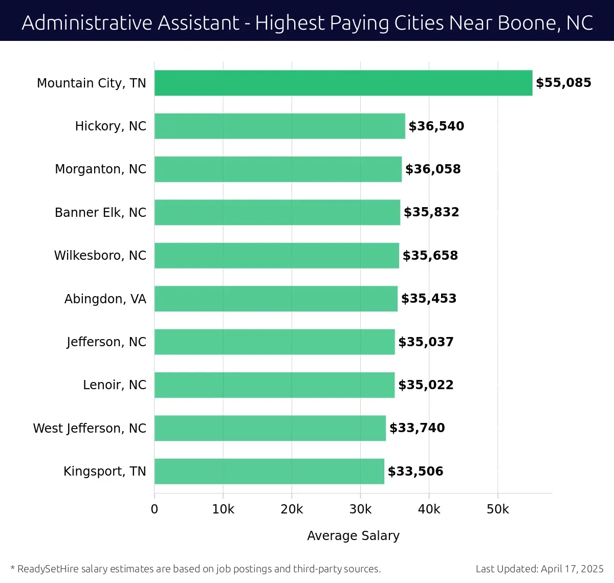 Graph displaying highest paying cities salaries for Administrative Assistant jobs near Boone, NC, highlighting Mountain City, TN with the highest at $55,085 and Kingsport, TN with the lowest at $33,506.