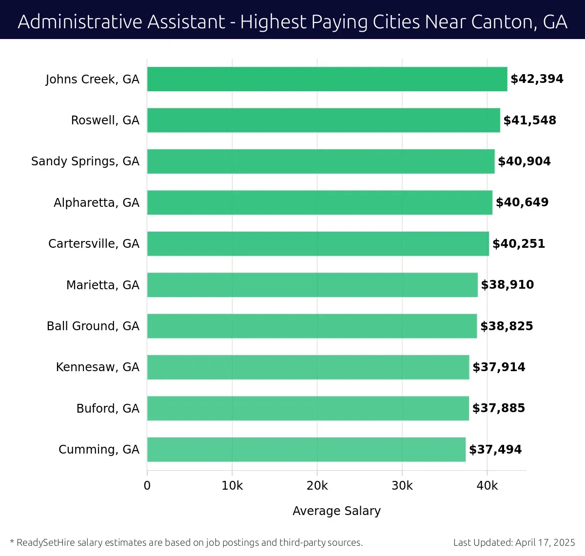 Graph displaying highest paying cities salaries for Administrative Assistant jobs near Canton, GA, highlighting Johns Creek, GA with the highest at $42,394 and Cumming, GA with the lowest at $37,494.