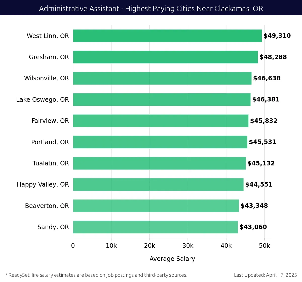 Graph displaying highest paying cities salaries for Administrative Assistant jobs near Clackamas, OR, highlighting West Linn, OR with the highest at $49,310 and Sandy, OR with the lowest at $43,060.