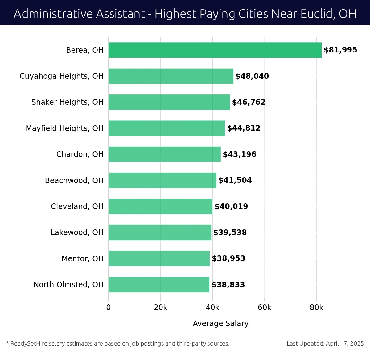 Graph displaying highest paying cities salaries for Administrative Assistant jobs near Euclid, OH, highlighting Berea, OH with the highest at $81,995 and North Olmsted, OH with the lowest at $38,833.