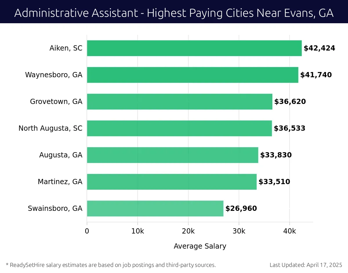 Graph displaying highest paying cities salaries for Administrative Assistant jobs near Evans, GA, highlighting Aiken, SC with the highest at $42,424 and Swainsboro, GA with the lowest at $26,960.