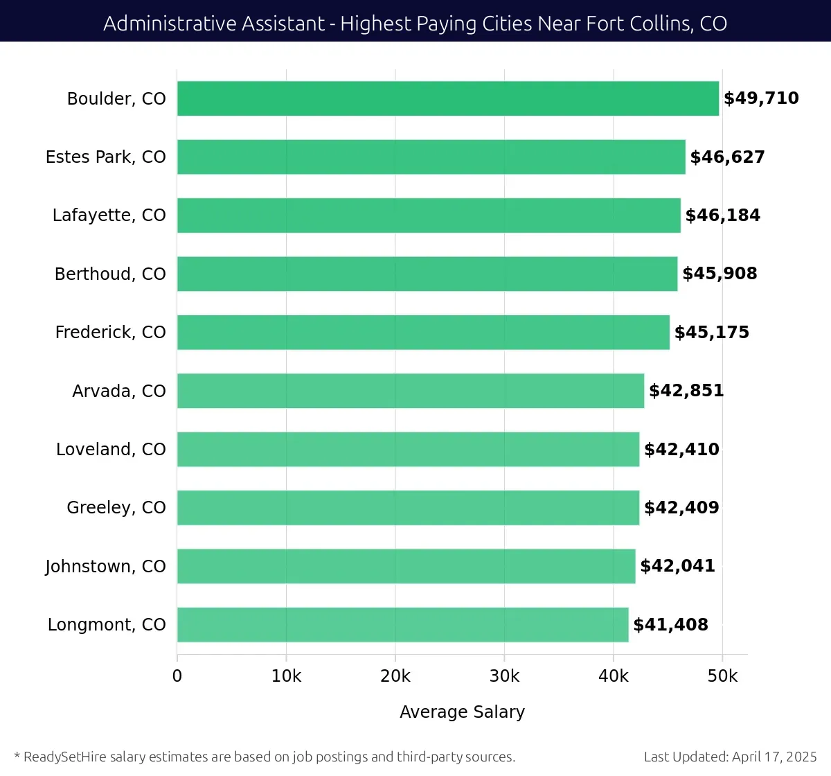 Graph displaying highest paying cities salaries for Administrative Assistant jobs near Fort Collins, CO, highlighting Boulder, CO with the highest at $49,710 and Longmont, CO with the lowest at $41,408.