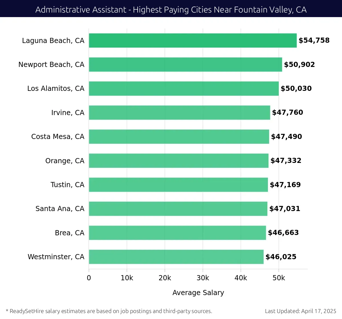 Graph displaying highest paying cities salaries for Administrative Assistant jobs near Fountain Valley, CA, highlighting Laguna Beach, CA with the highest at $54,758 and Westminster, CA with the lowest at $46,025.