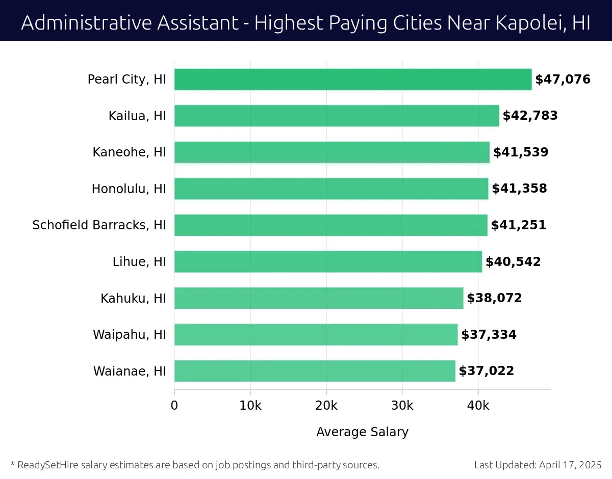 Graph displaying highest paying cities salaries for Administrative Assistant jobs near Kapolei, HI, highlighting Pearl City, HI with the highest at $47,076 and Waianae, HI with the lowest at $37,022.