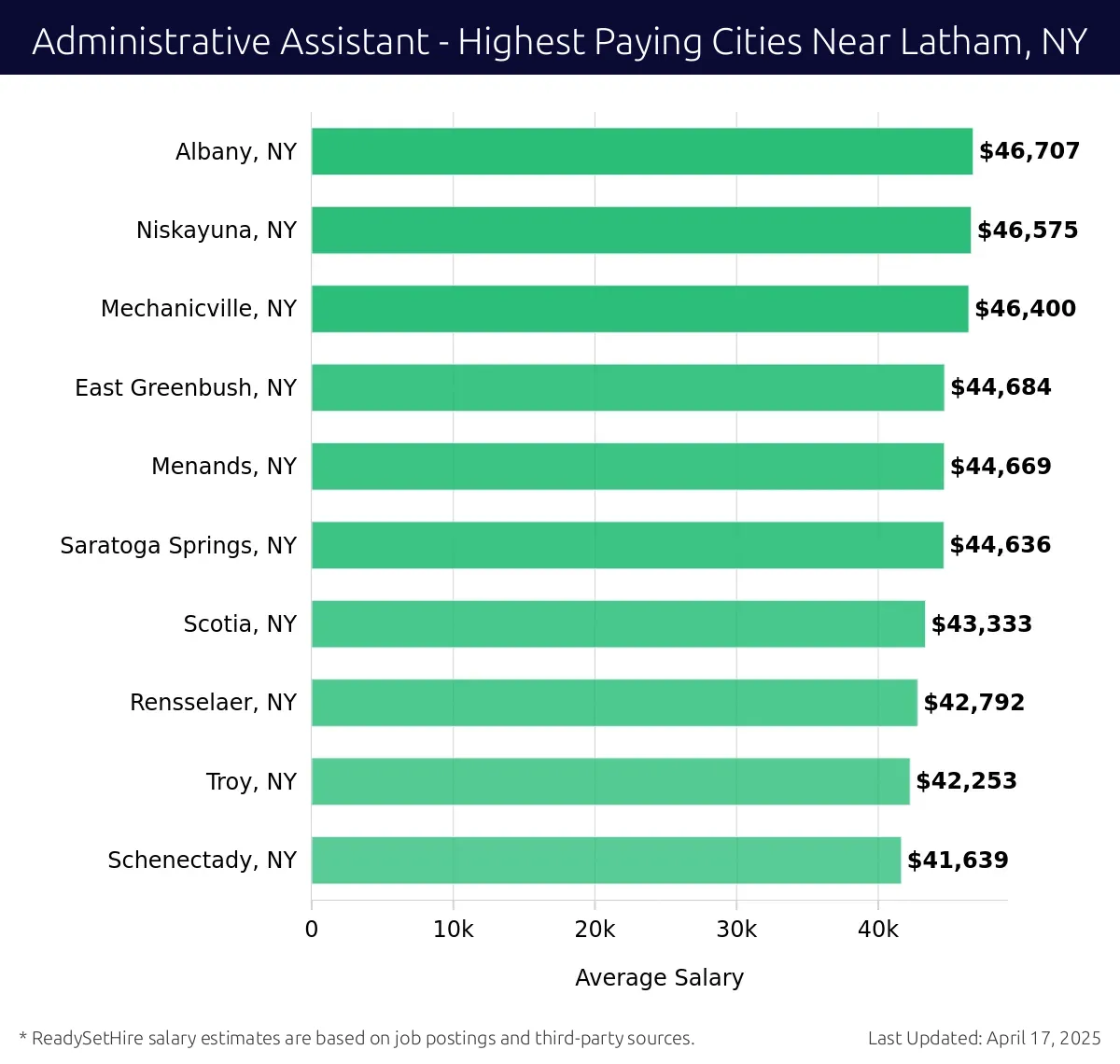 Graph displaying highest paying cities salaries for Administrative Assistant jobs near Latham, NY, highlighting Albany, NY with the highest at $46,707 and Schenectady, NY with the lowest at $41,639.