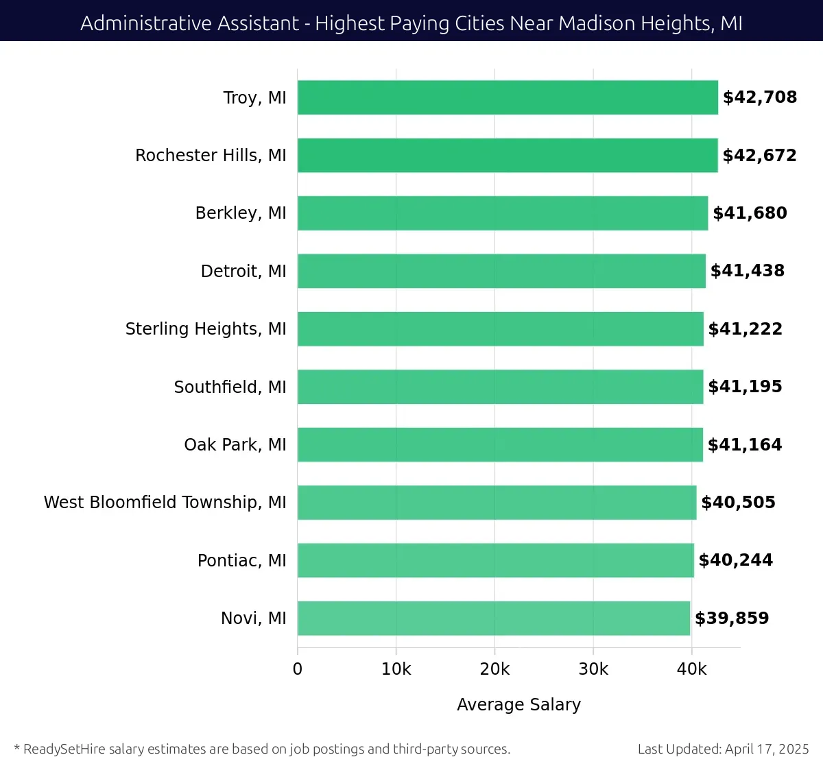 Graph displaying highest paying cities salaries for Administrative Assistant jobs near Madison Heights, MI, highlighting Troy, MI with the highest at $42,708 and Novi, MI with the lowest at $39,859.