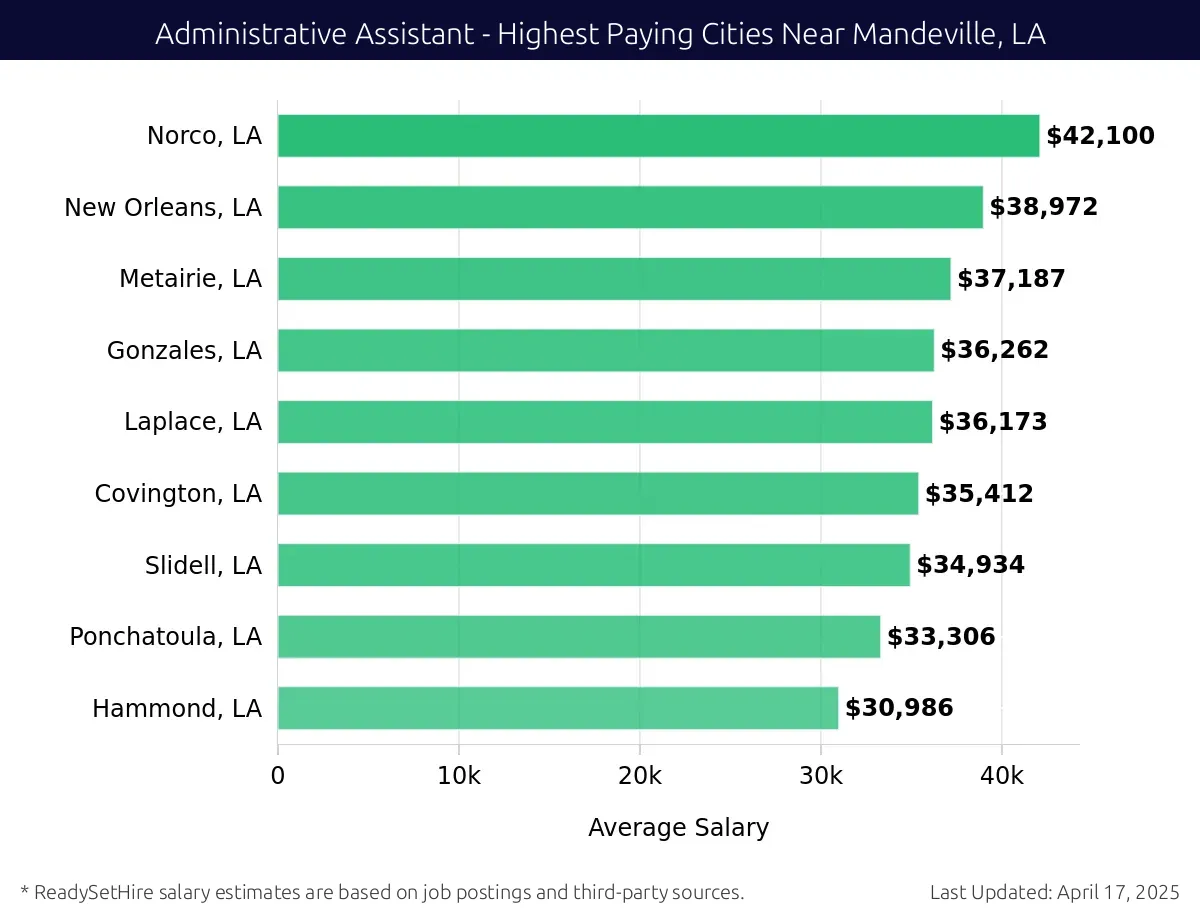 Graph displaying highest paying cities salaries for Administrative Assistant jobs near Mandeville, LA, highlighting Norco, LA with the highest at $42,100 and Hammond, LA with the lowest at $30,986.