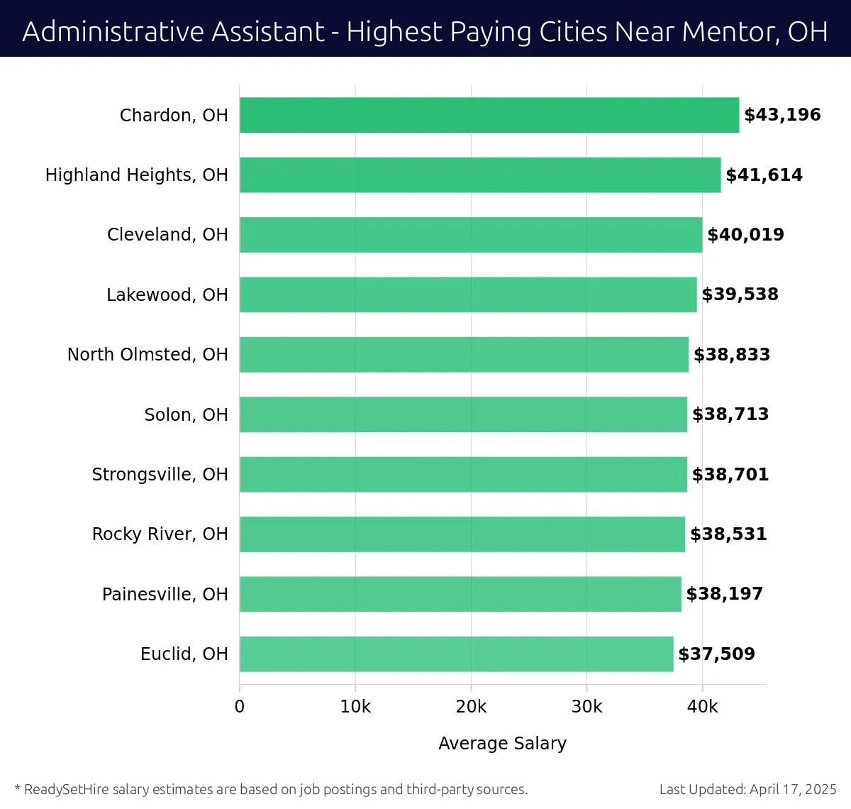 Graph displaying highest paying cities salaries for Administrative Assistant jobs near Mentor, OH, highlighting Chardon, OH with the highest at $43,196 and Euclid, OH with the lowest at $37,509.