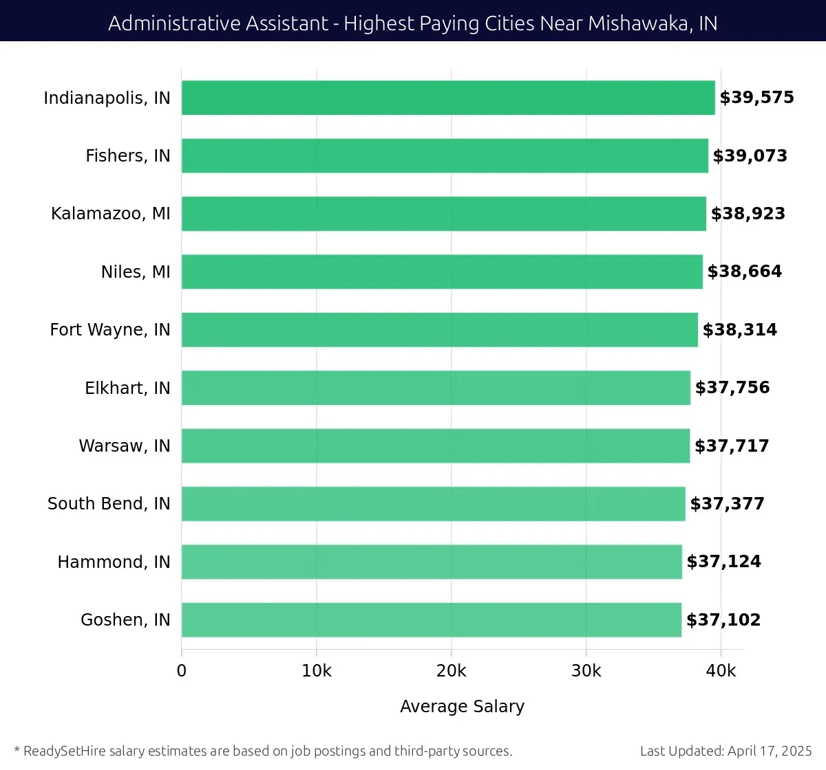 Graph displaying highest paying cities salaries for Administrative Assistant jobs near Mishawaka, IN, highlighting Indianapolis, IN with the highest at $39,575 and Goshen, IN with the lowest at $37,102.