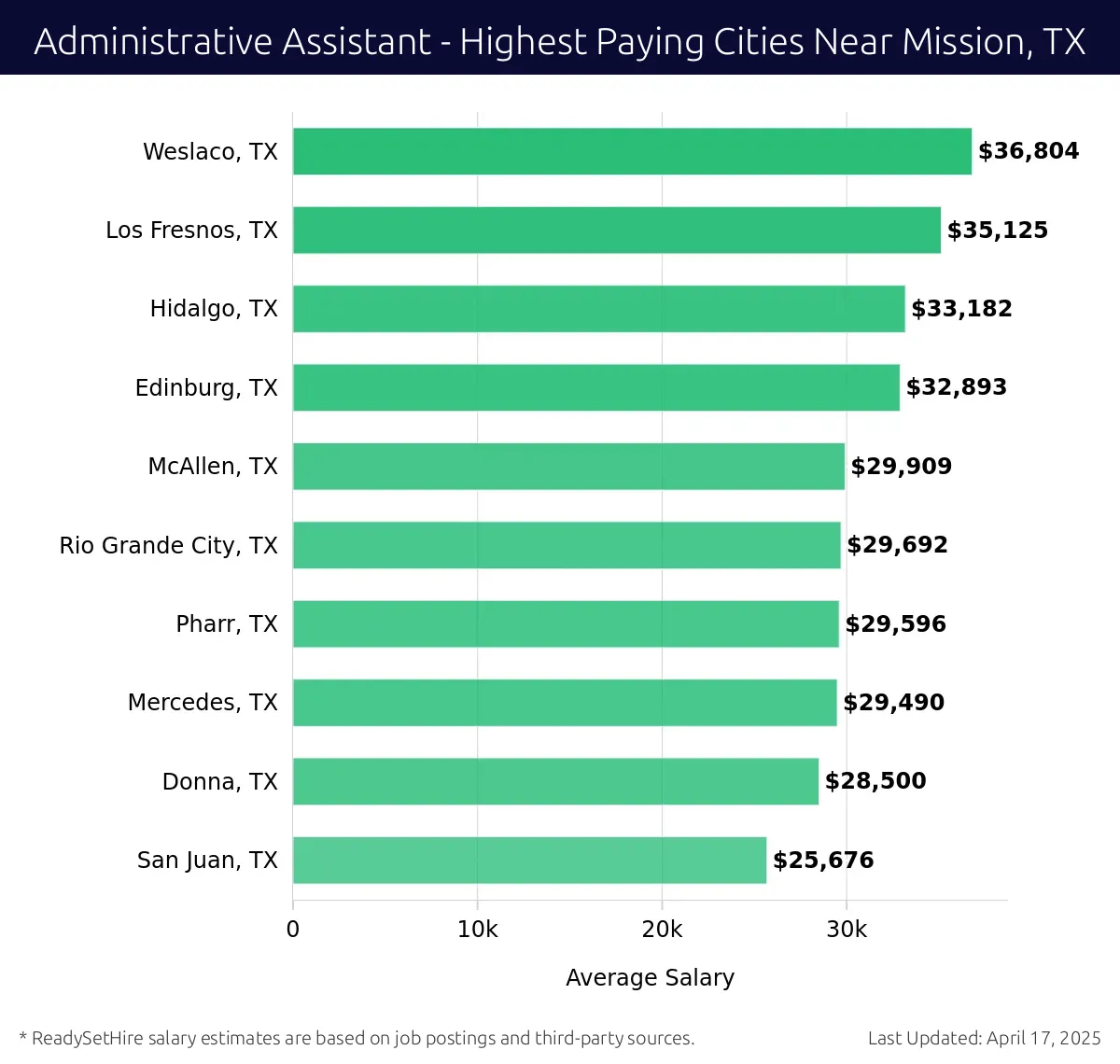 Graph displaying highest paying cities salaries for Administrative Assistant jobs near Mission, TX, highlighting Weslaco, TX with the highest at $36,804 and San Juan, TX with the lowest at $25,676.