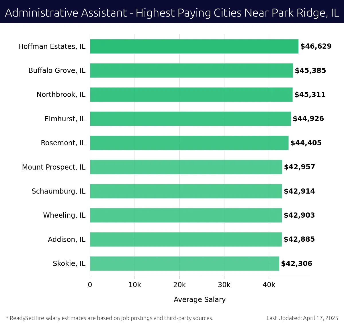 Graph displaying highest paying cities salaries for Administrative Assistant jobs near Park Ridge, IL, highlighting Hoffman Estates, IL with the highest at $46,629 and Skokie, IL with the lowest at $42,306.