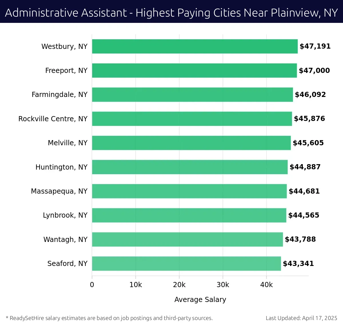 Graph displaying highest paying cities salaries for Administrative Assistant jobs near Plainview, NY, highlighting Westbury, NY with the highest at $47,191 and Seaford, NY with the lowest at $43,341.