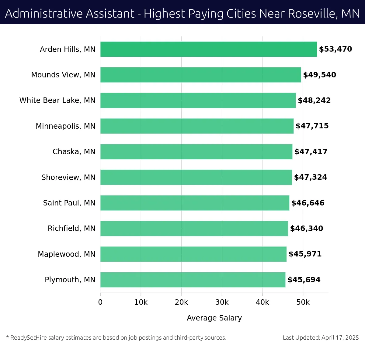 Graph displaying highest paying cities salaries for Administrative Assistant jobs near Roseville, MN, highlighting Arden Hills, MN with the highest at $53,470 and Plymouth, MN with the lowest at $45,694.
