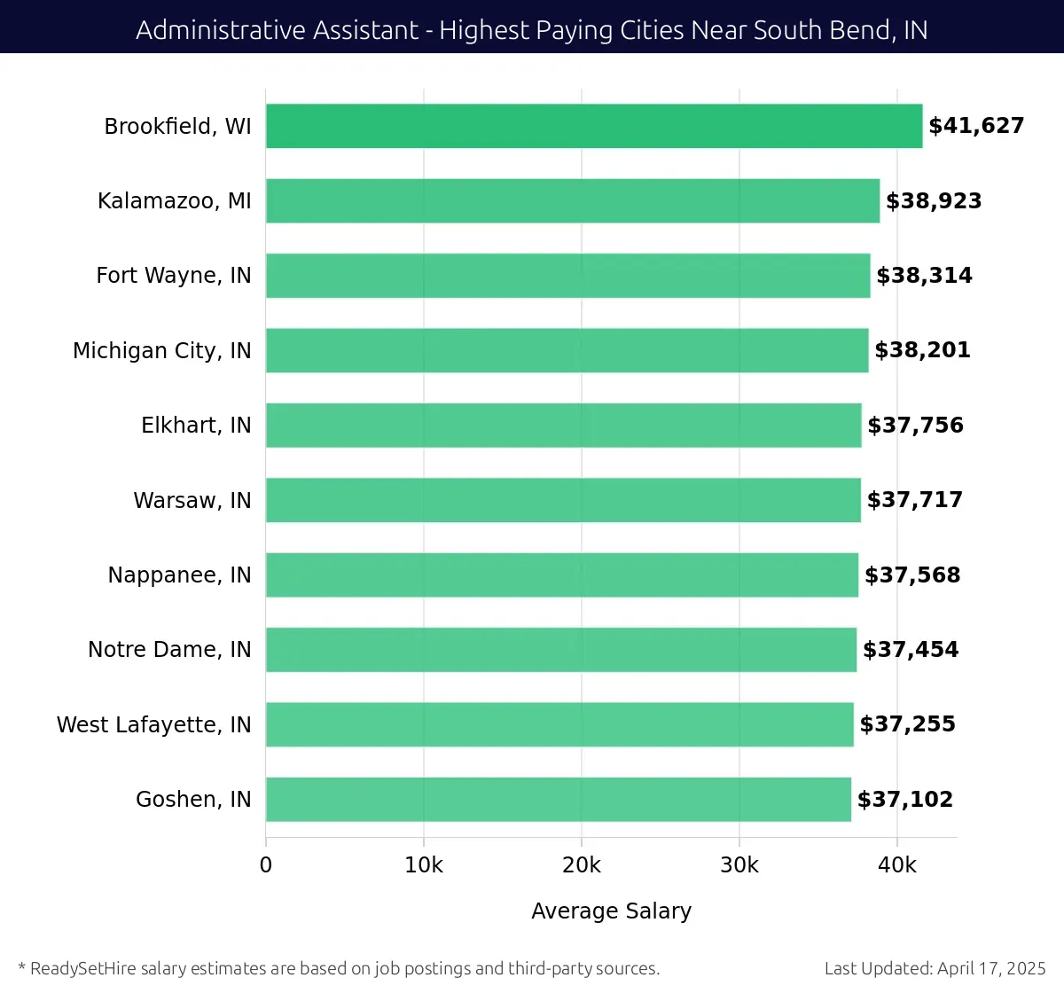 Graph displaying highest paying cities salaries for Administrative Assistant jobs near South Bend, IN, highlighting Brookfield, WI with the highest at $41,627 and Goshen, IN with the lowest at $37,102.