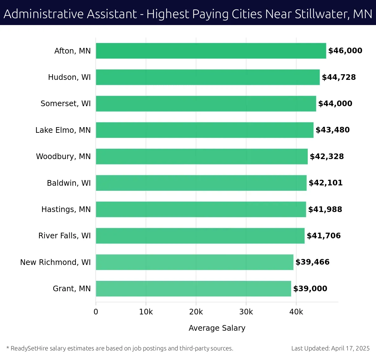 Graph displaying highest paying cities salaries for Administrative Assistant jobs near Stillwater, MN, highlighting Afton, MN with the highest at $46,000 and Grant, MN with the lowest at $39,000.