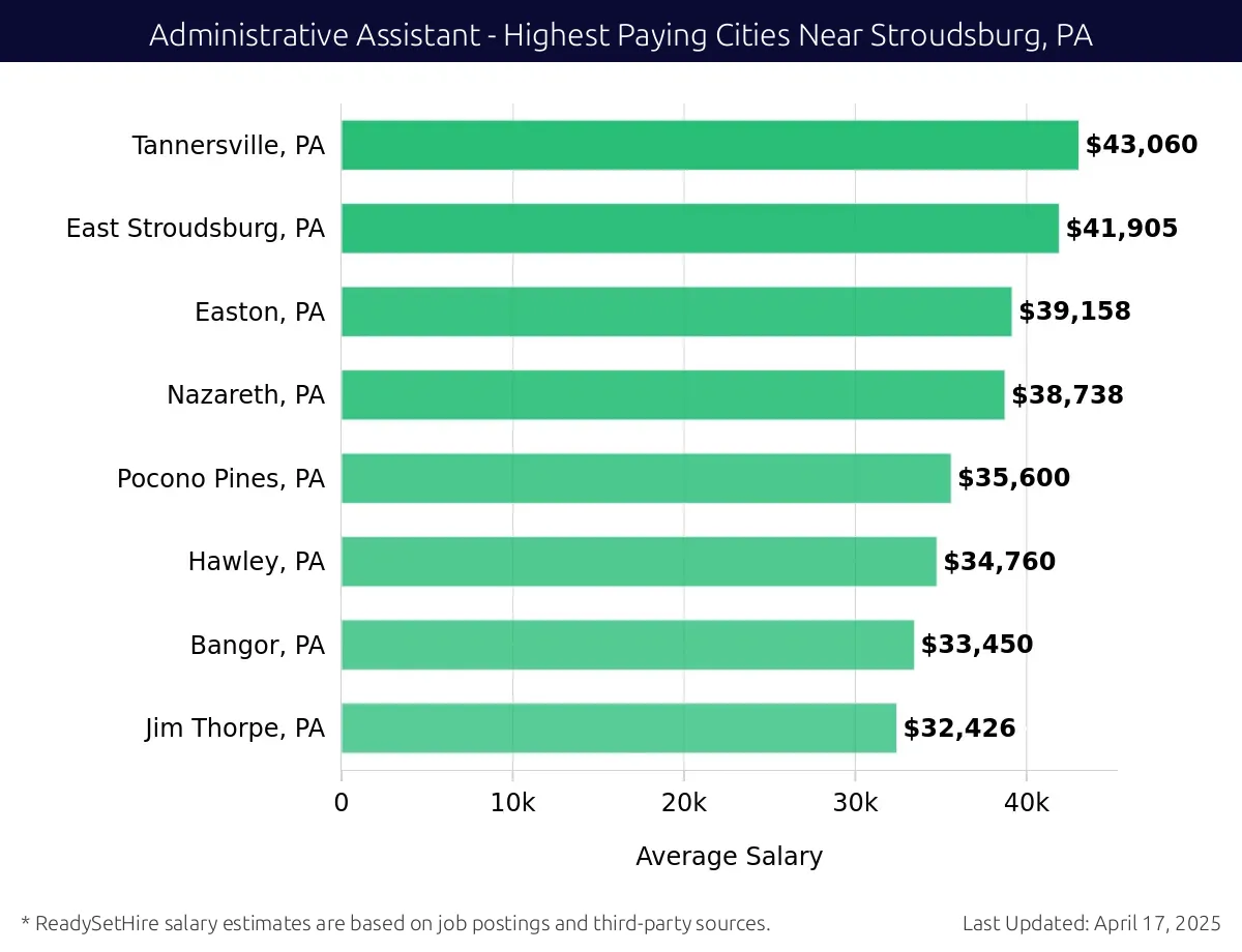 Graph displaying highest paying cities salaries for Administrative Assistant jobs near Stroudsburg, PA, highlighting Tannersville, PA with the highest at $43,060 and Jim Thorpe, PA with the lowest at $32,426.