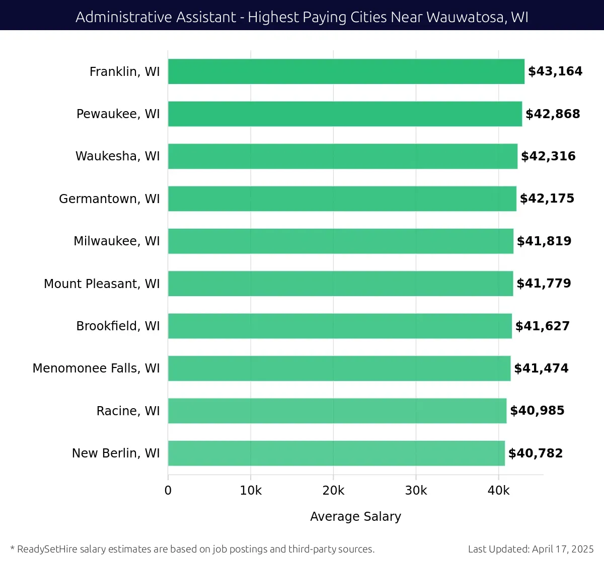 Graph displaying highest paying cities salaries for Administrative Assistant jobs near Wauwatosa, WI, highlighting Franklin, WI with the highest at $43,164 and New Berlin, WI with the lowest at $40,782.