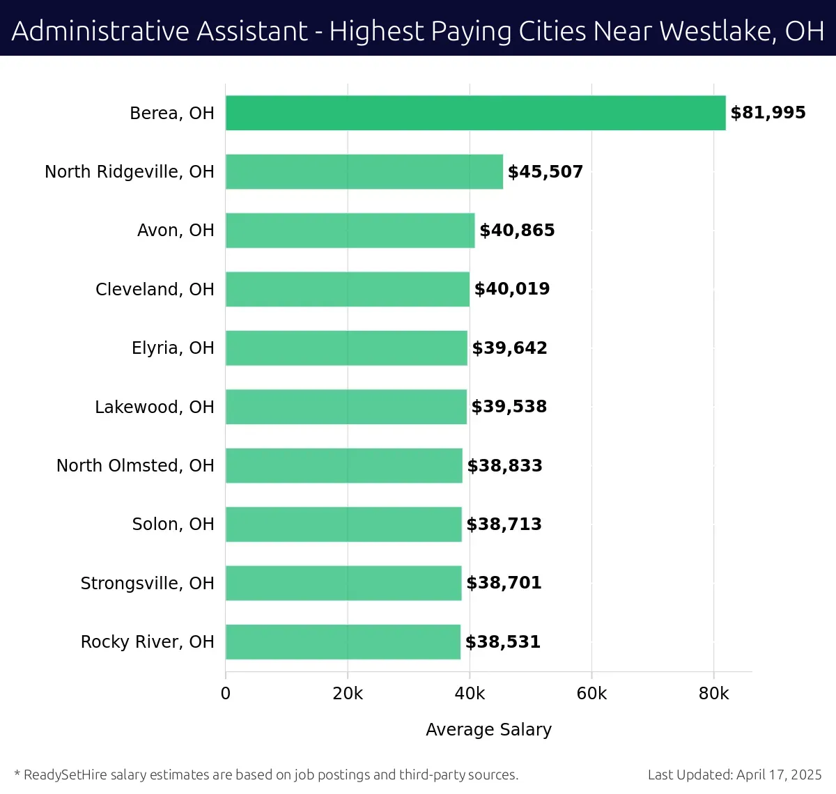 Graph displaying highest paying cities salaries for Administrative Assistant jobs near Westlake, OH, highlighting Berea, OH with the highest at $81,995 and Rocky River, OH with the lowest at $38,531.