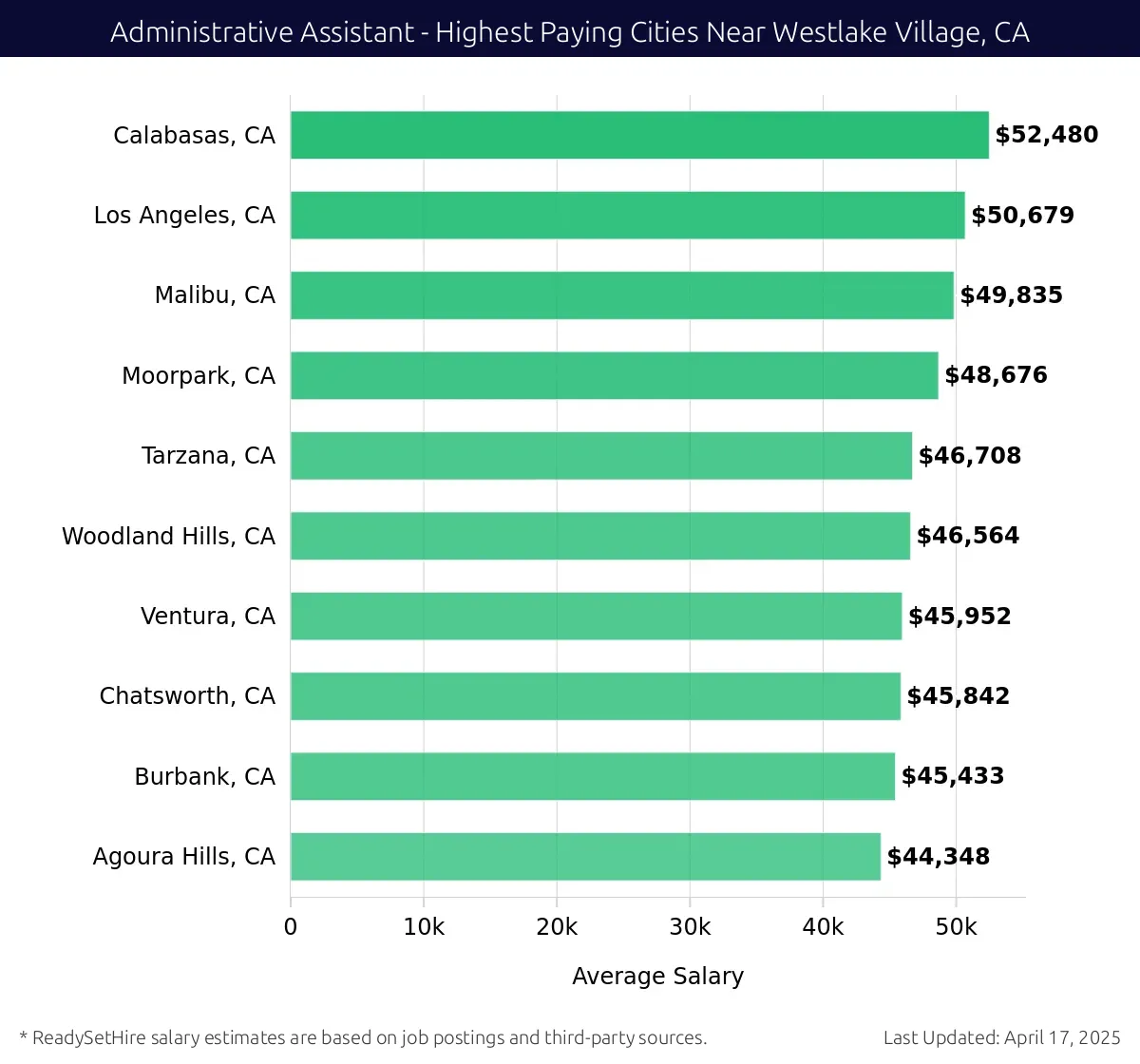 Graph displaying highest paying cities salaries for Administrative Assistant jobs near Westlake Village, CA, highlighting Calabasas, CA with the highest at $52,480 and Agoura Hills, CA with the lowest at $44,348.