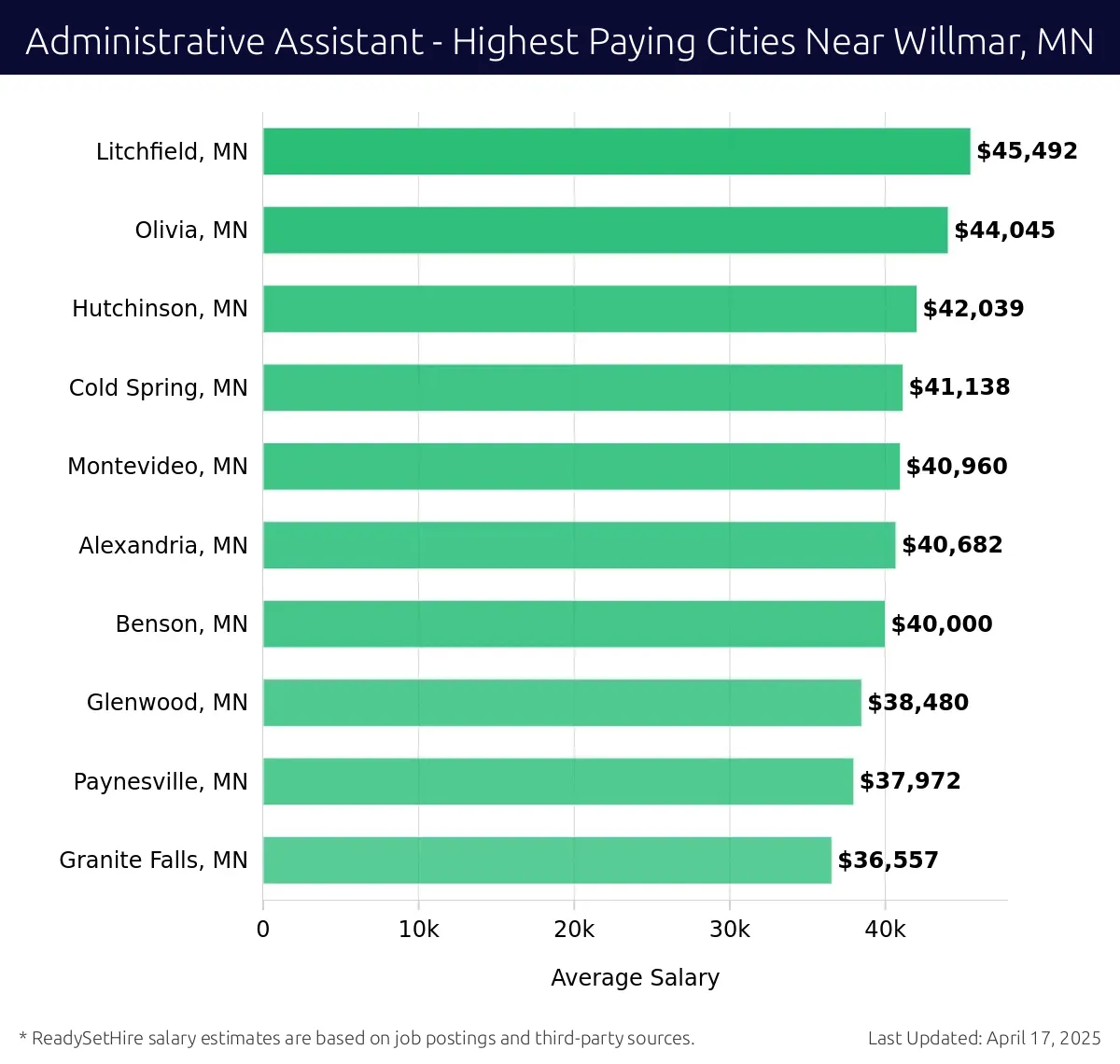 Graph displaying highest paying cities salaries for Administrative Assistant jobs near Willmar, MN, highlighting Litchfield, MN with the highest at $45,492 and Granite Falls, MN with the lowest at $36,557.