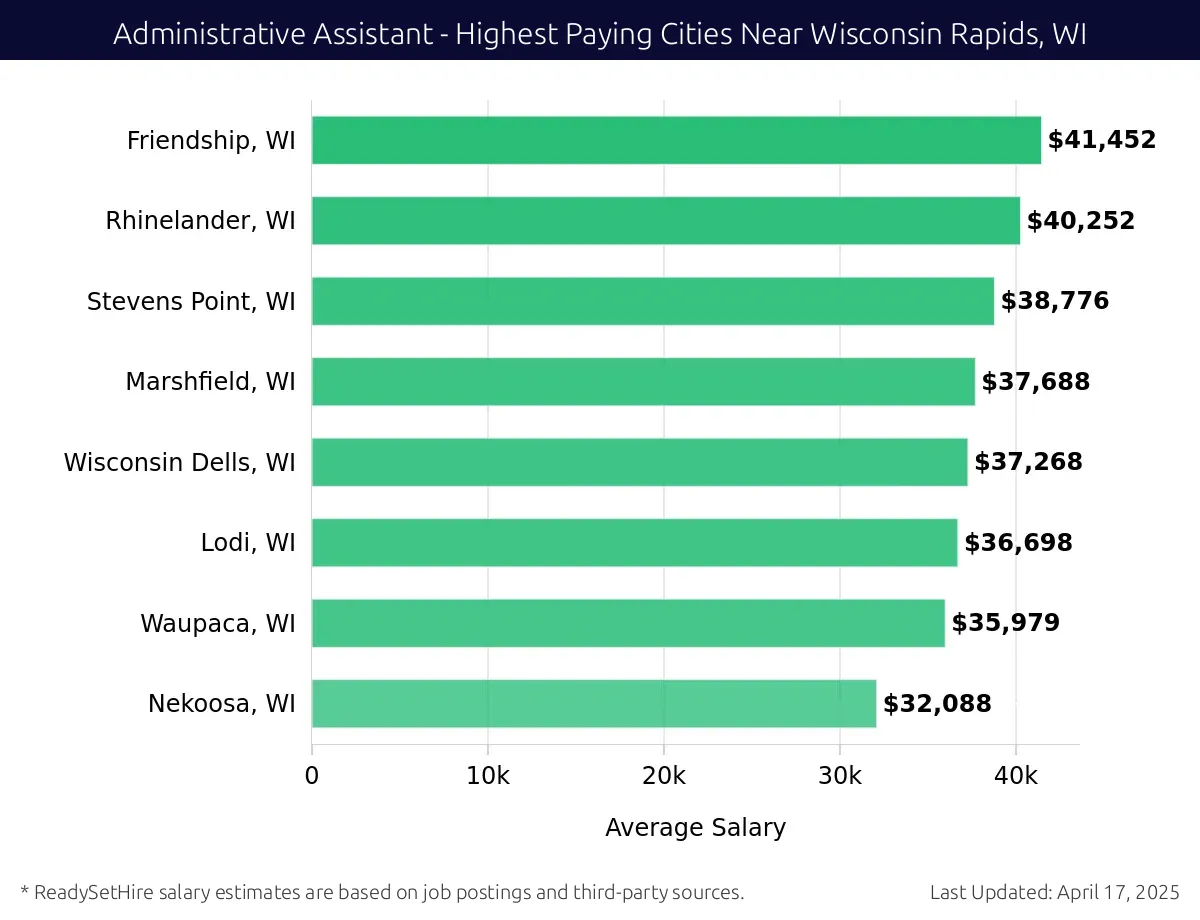 Graph displaying highest paying cities salaries for Administrative Assistant jobs near Wisconsin Rapids, WI, highlighting Friendship, WI with the highest at $41,452 and Nekoosa, WI with the lowest at $32,088.
