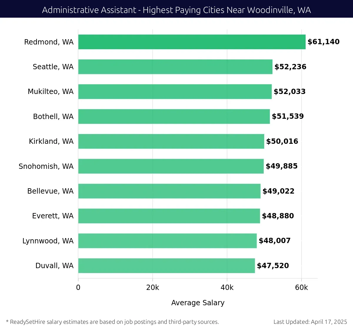 Graph displaying highest paying cities salaries for Administrative Assistant jobs near Woodinville, WA, highlighting Redmond, WA with the highest at $61,140 and Duvall, WA with the lowest at $47,520.