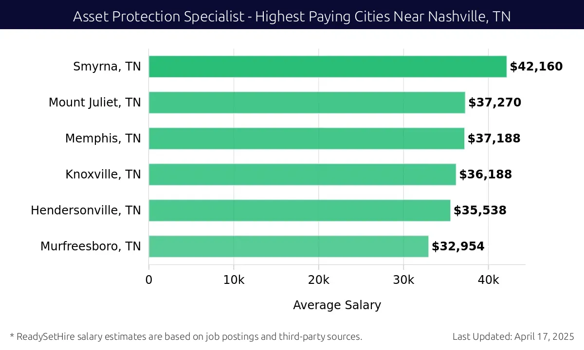 Graph displaying highest paying cities salaries for Asset Protection Specialist jobs near Nashville, TN, highlighting Smyrna, TN with the highest at $42,160 and Murfreesboro, TN with the lowest at $32,954.