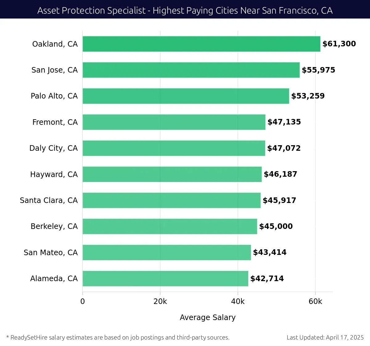 Graph displaying highest paying cities salaries for Asset Protection Specialist jobs near San Francisco, CA, highlighting Oakland, CA with the highest at $61,300 and Alameda, CA with the lowest at $42,714.