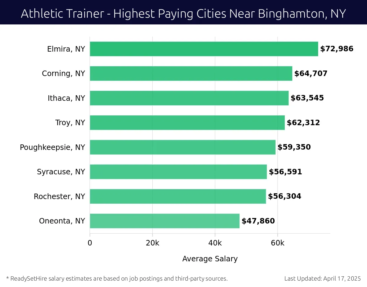 Graph displaying highest paying cities salaries for Athletic Trainer jobs near Binghamton, NY, highlighting Elmira, NY with the highest at $72,986 and Oneonta, NY with the lowest at $47,860.