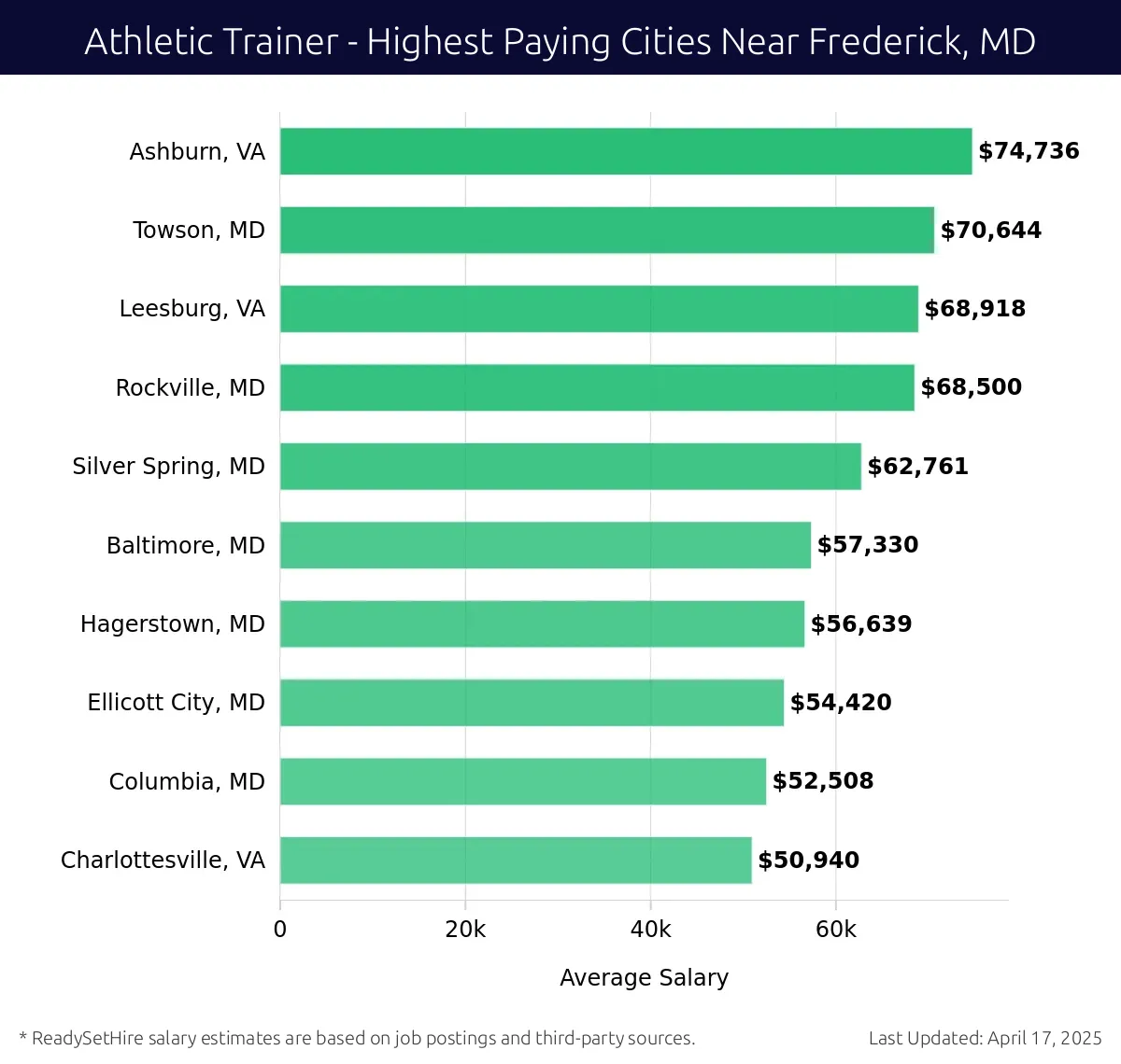 Graph displaying highest paying cities salaries for Athletic Trainer jobs near Frederick, MD, highlighting Ashburn, VA with the highest at $74,736 and Charlottesville, VA with the lowest at $50,940.