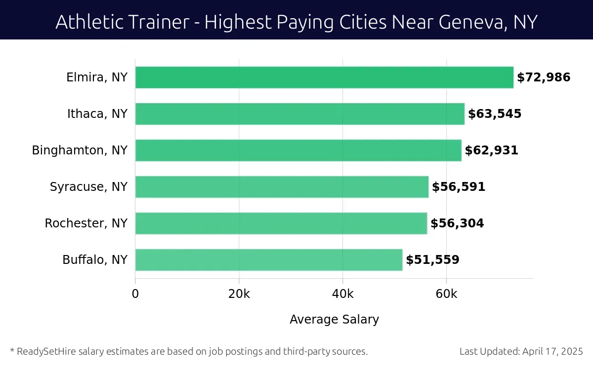 Graph displaying highest paying cities salaries for Athletic Trainer jobs near Geneva, NY, highlighting Elmira, NY with the highest at $72,986 and Buffalo, NY with the lowest at $51,559.